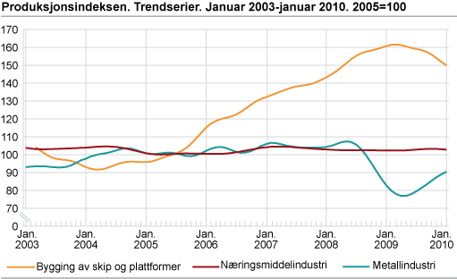 Produksjonsindeksen. Trendseriar. Januar 2003-januar 2010. 2005=100