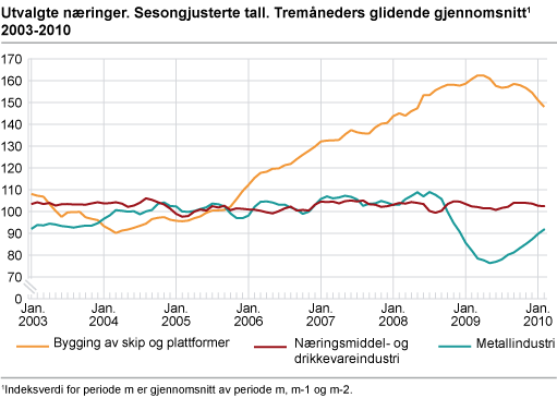 Utvalgte næringer. Sesongjusterte tall. Tremåneders glidende gjennomsnitt 2003-2010