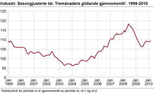 Industri. Sesongjusterte tal. Tremånaders glidande gjennomsnitt 1999-2010