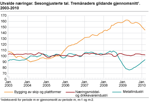 Utvalde næringar. Sesongjusterte tal. Tremånaders glidande gjennomsnitt 2003-2010
