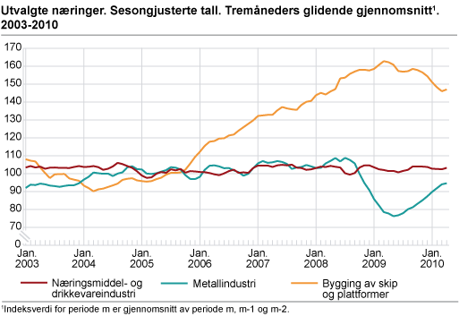 Utvalgte næringer. Sesongjusterte tall. Tremåneders glidende gjennomsnitt 2003-2010