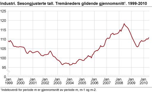 Produksjonsindeksen for industri. Januar 1999-juni 2010. 2005=100