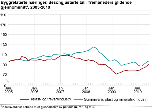 Utvikling i byggrelaterte næringer. Sesongjusterte tall. Tremåneders glidende gjennomsnitt. 2005-2010