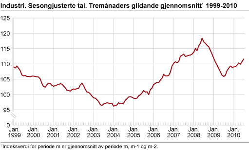 Industri. Sesongjusterte tal. Tremånaders glidande gjennomsnitt 1999-2010