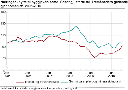 Industri. Næringar knytte til byggjeverksemd. Sesongjusterte tal. Tremånaders glidande gjennomsnitt 2005-2010