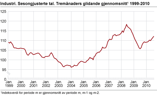 Industri. Sesongjusterte tal. Tremånaders glidande gjennomsnitt. 1999-2010