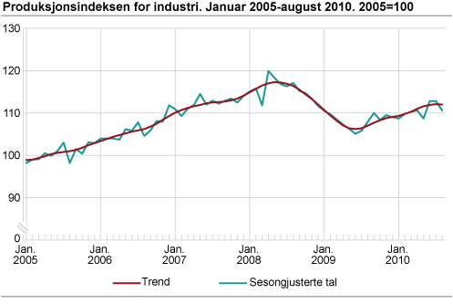 Produksjonsindeksen for industri. Januar 2005-august 2010. 2005=100
