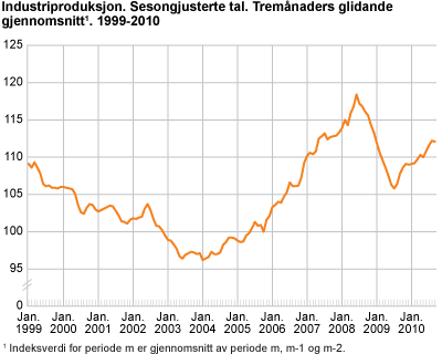 Industriproduksjon. Sesongjusterte tal. Tremånaders glidande gjennomsnitt 1999-2010