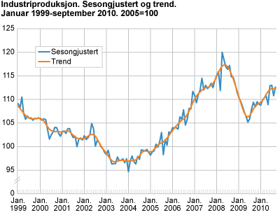 Industriproduksjon. Sesongjustert og trend. Januar 1999-september 2010, 2005=100