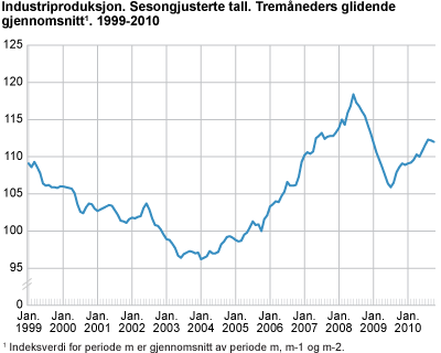 Industriproduksjon. Sesongjusterte tall. Tremåneders glidende gjennomsnitt 1999-2010