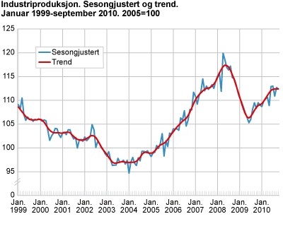 Industriproduksjon. Sesongjustert og trend. Januar 1999-oktober 2010. 2005=100