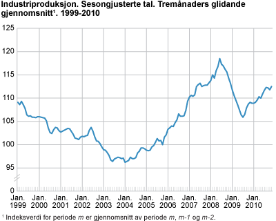 Industriproduksjon. Sesongjusterte tal. Tremånaders glidande gjennomsnitt. 1999 - 2010