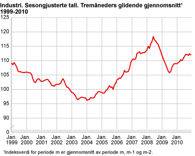 Industri. Sesongjusterte tall. Tremåneders glidende gjennomsnitt. 1999-2010