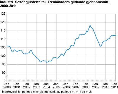 Industri. Sesongjusterte tal. Tremånaders glidande gjennomsnitt 2000-2011