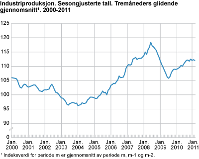 Industriproduksjon. Sesongjusterte tall. Tremåneders glidende gjennomsnitt. 2000-2011