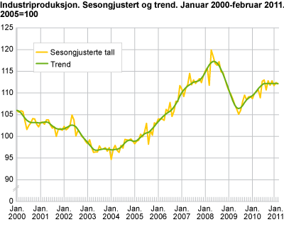 Industriproduksjon. Sesongjustert og trend. Januar 2000-februar 2011. 2005=100