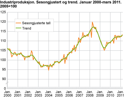 Industriproduksjon. Sesongjustert og trend. Januar 2000-mars 2011, 2005=100
