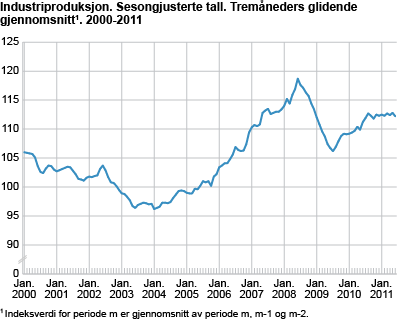 Industriproduksjon. Sesongjusterte tall. Tremåneders glidende gjennomsnitt 2000-2011