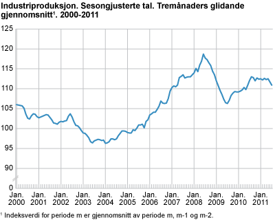 Industriproduksjon. Sesongjusterte tal. Tremånadars glidande gjennomsnitt 2000-2011