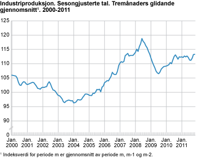 Industriproduksjon. Sesongjusterte tal. Tremånaders glidande gjennomsnitt 2000-2011