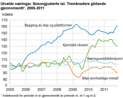 Utvalde næringar. Sesongjusterte tal. Tremånaders glidande gjennomsnitt 2005-2011