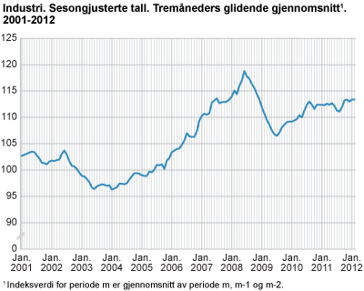 Industriproduksjon. Sesongjusterte tall. Tremåneders glidende gjennomsnitt 2000-2012