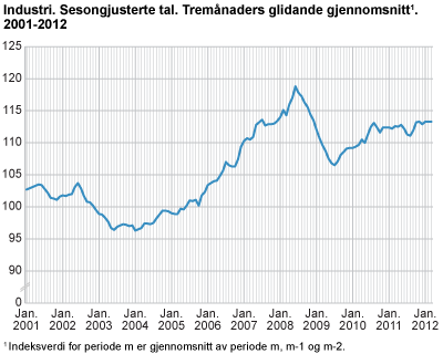 Industri. Sesongjusterte tal. Tremånaders glidande gjennomsnitt. 2001-2012