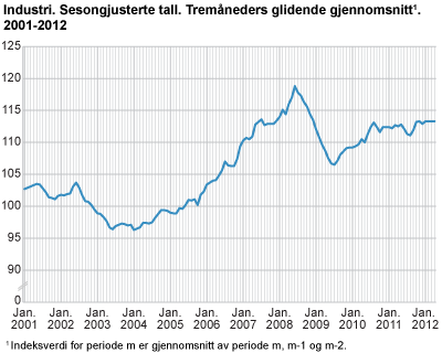 Industri. Sesongjusterte tall. Tremåneders glidende gjennomsnitt. 2001-2012