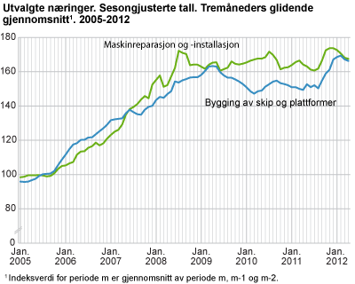 Utvalgte næringer. Sesongjusterte tall. Tremåneders glidende gjennomsnitt. 2005-2012