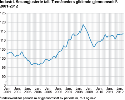 Industri. Sesongjusterte tal. Tremånaders glidande gjennomsnitt 2001 - 2012