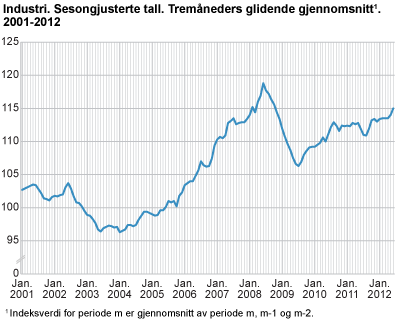 Industri. Sesongjusterte tall. Tremåneders glidende gjennomsnitt 2001-2012