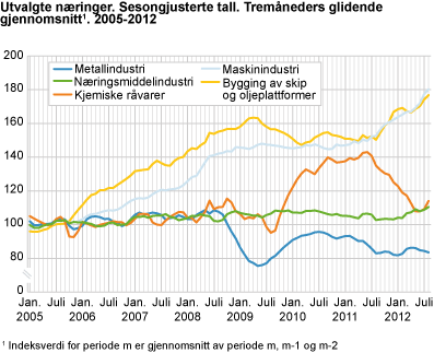 Utvalgte næringer. Sesongjusterte tall. Tremåneders glidende gjennomsnitt 2005-2012