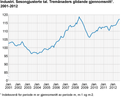 Industri. Sesongjusterte tal. Tremånaders glidande gjennomsnitt. 2001-2012