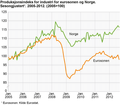 Produksjonsindeksen for Eurosonen og Norge. Sesongjusterte tall. 2005-2012. 2005=100