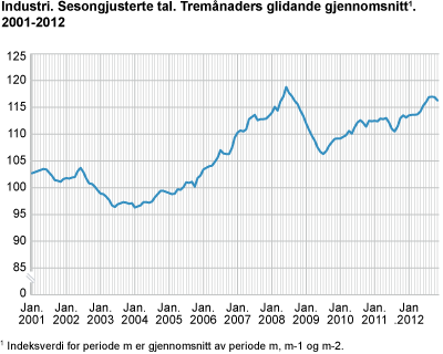 Industri. Sesongjusterte tal. Tremånaders glidande gjennomsnitt. 2001-2012