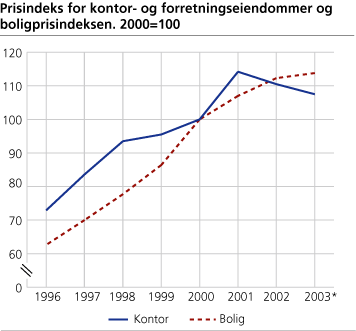 Prisindeks for kontor- og forretningseiendommer og Boligprisindeksen. 2000=100