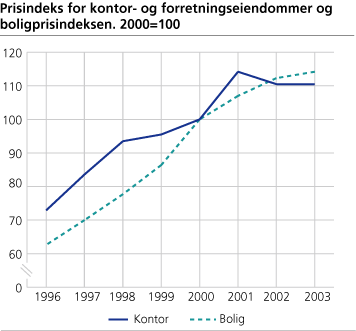 Prisindeks for kontor- og forretningseiendommer og Boligprisindeksen. 2000=100