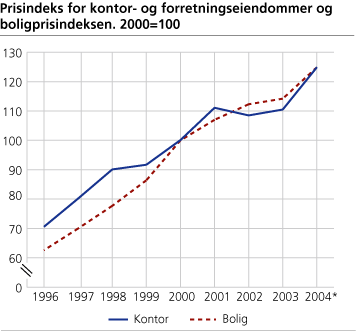 Prisindeks for kontor- og forretningseiendommer og boligprisindeksen. 2000=100