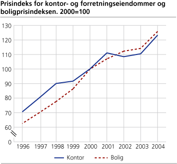 Prisindeks for kontor- og forretningseiendommer og boligprisindeksen. 2000=100