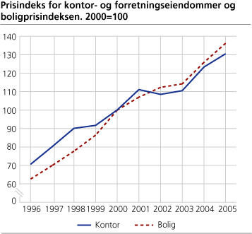 Prisindeks for kontor- og forretningseiendommer og boligprisindeksen. 2000=100