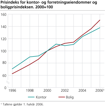 Prisindeks for kontor- og forretningseiendommer og boligprisindeksen. 2000=100