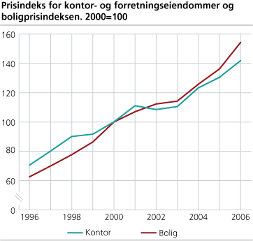 Prisindeks for kontor- og forretningseiendommer og boligprisindeksen. 2000=100