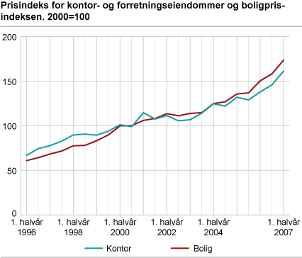 Prisindeks for kontor- og forretningseiendommer og boligprisindeksen. 2000=100