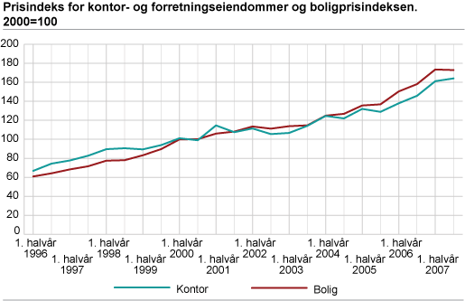 Prisindeks for kontor- og forretningseiendommer og boligprisindeksen. 2000=100