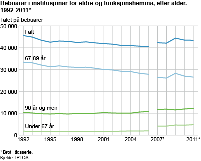 Bebuarar i institusjonar for eldre og funksjonshemma, etter alder. 1992-2011*