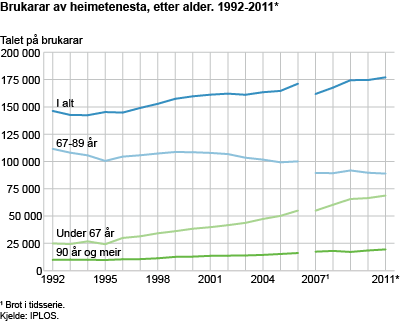 Brukarar av heimetenesta, etter alder. 1992-2011*