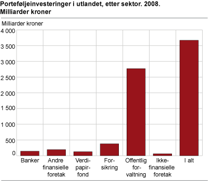 Porteføljeinvesteringer i utlandet, etter sektor. 2008. Milliarder kroner