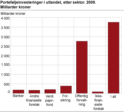 Porteføljeinvesteringer i utlandet, etter sektor. 2009. Milliarder kroner