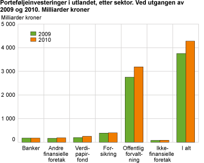 Porteføljeinvesteringer i utlandet, etter sektor. Ved utgangen av 2009 og 2010. Milliarder kroner