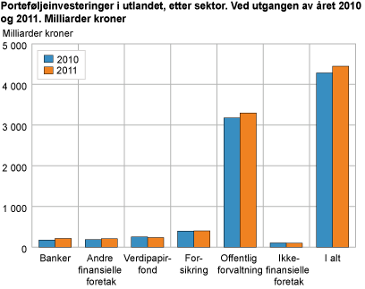 Porteføljeinvesteringer i utlandet, etter sektor. Ved utgangen av året 2010 og 2011. Milliarder kroner